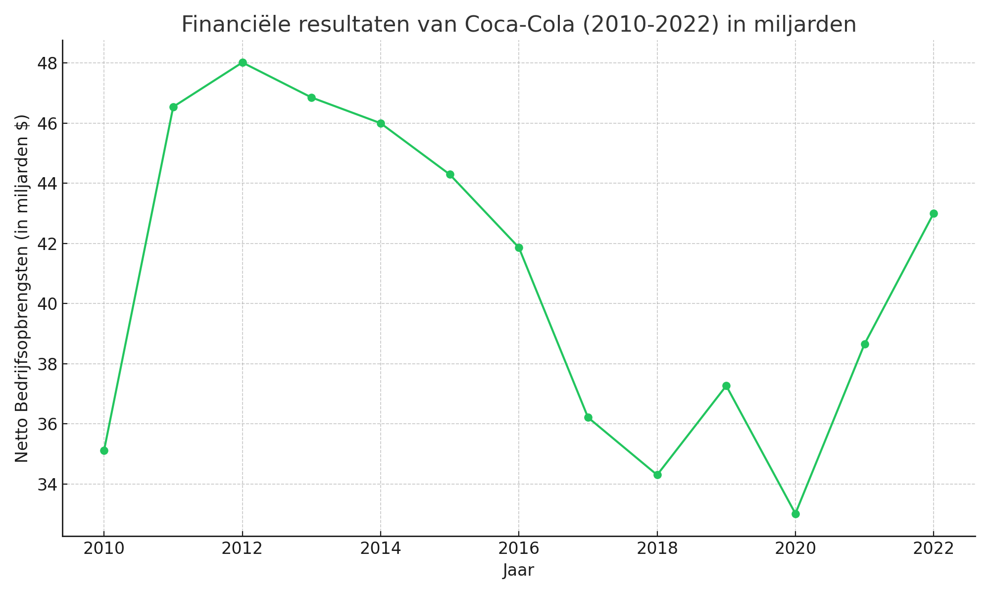 Financiele resultaten van Coca Cola in miljarden